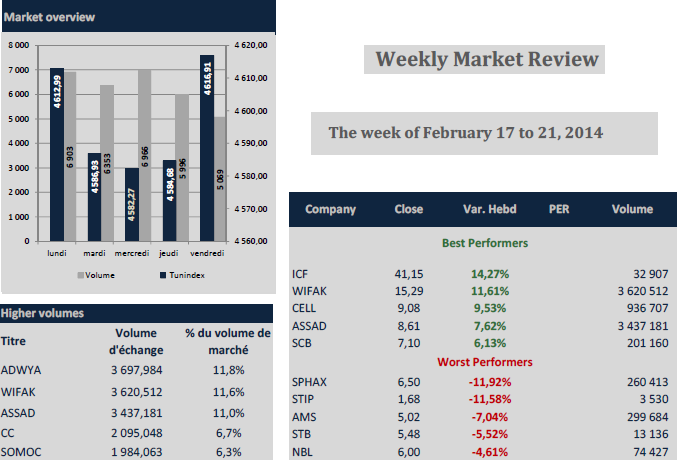 Le marché tunisien est parvenu à limiter les dégâts affichant une baisse hebdomadaire de seulement 0,16%