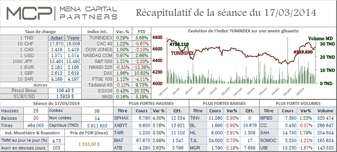 Le cap haussier est maintenu à la Bourse de Tunis, Rebond du Cac 40, Wall Street en soutien