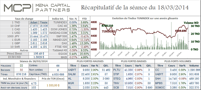 Le Tunindex clôture la séance parfaitement à l'équilibre, Le Cac 40 dans le vert après la déclaration de Poutine