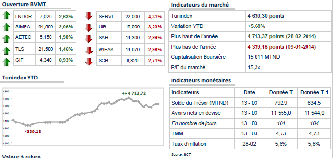 Après un début de séance plutôt stable, le Tunindex sombre dans le rouge