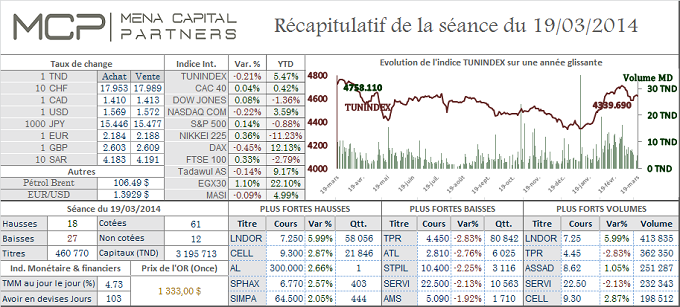 Le marché tunisien retourne en territoire négatif, le Cac 40 à l’équilibre, New York hésite en ouverture