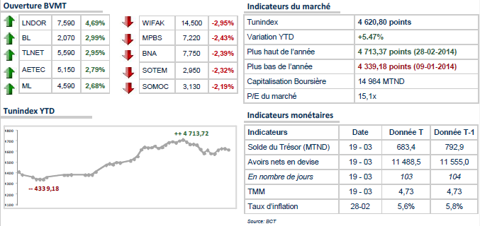 La Bourse de Tunis démarre à l’équilibre