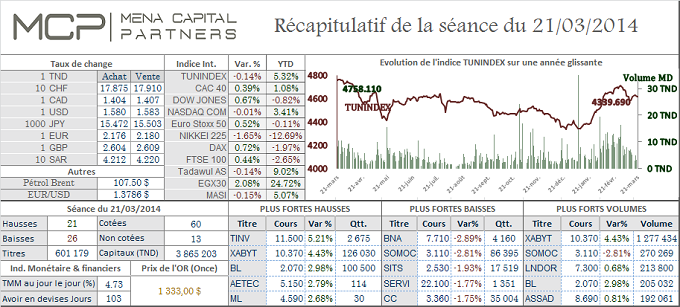 La Bourse de Tunis clôture la séance dans le rouge. Le Cac 40 en légère hausse