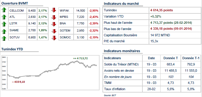 Début de journée très calme à la Bourse de Tunis