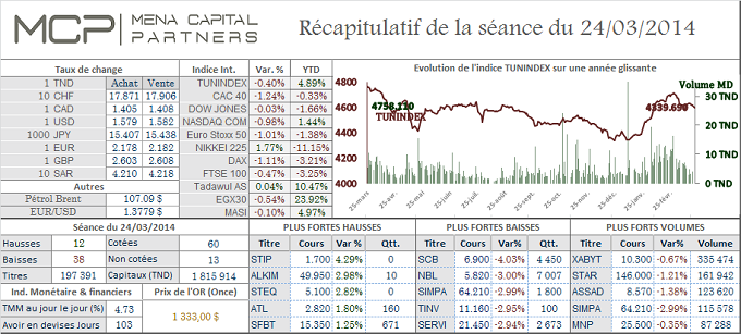 La bourse de Tunis reste sous pression, Le Cac 40 en repli, hésitation initiale à New York