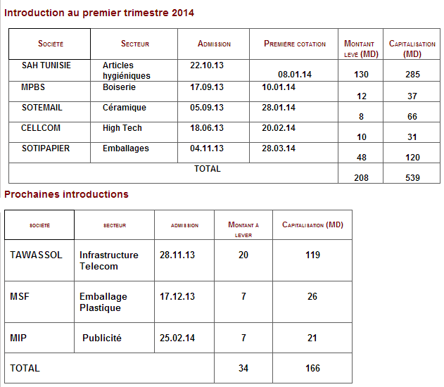 Bourse de Tunis au premier trimestre 2014: Net redressement des indicateurs d'activité