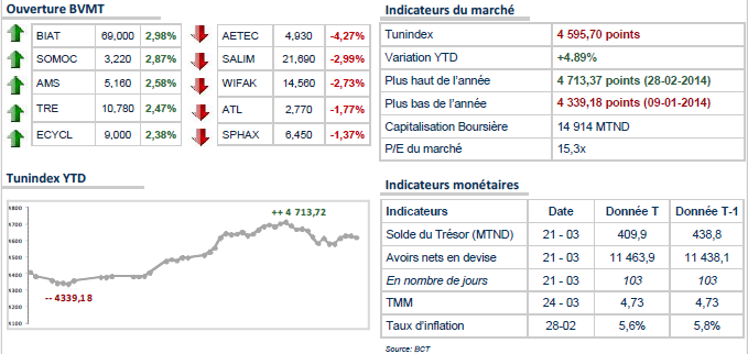 Le Tunindex inscrit à l’ouverture de la séance une remontée remarquable