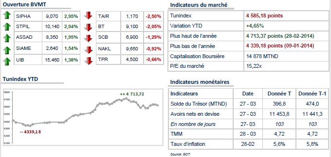 Le Tunindex entame la journée dans le rouge