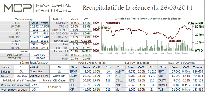 La Bourse de Tunis reprend des couleurs après trois séances de baisse, le Cac 40, sous les 4.400 points, « price » un statu quo de la BCE