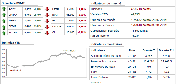 Le Tunindex retourne en territoire négatif et lâche 0,12