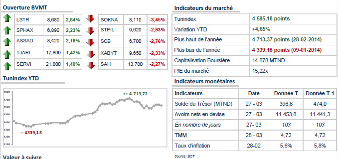 Début de séance calme à la Bourse de Tunis