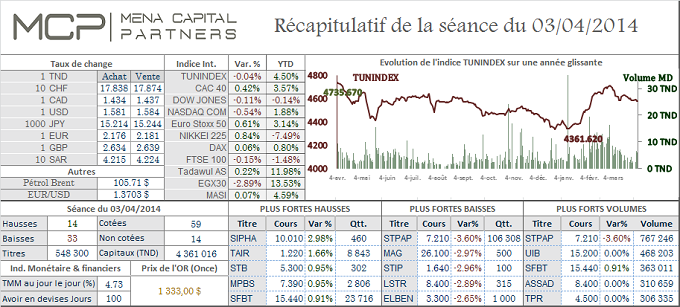 Tendance toujours hésitante à la Bourse de Tunis, Mario Draghi a redonné un peu d’entrain au Cac 40