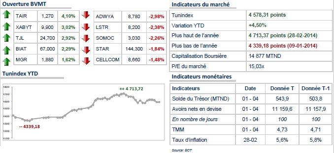 La Bourse de Tunis débute la journée dans une atmosphère calme