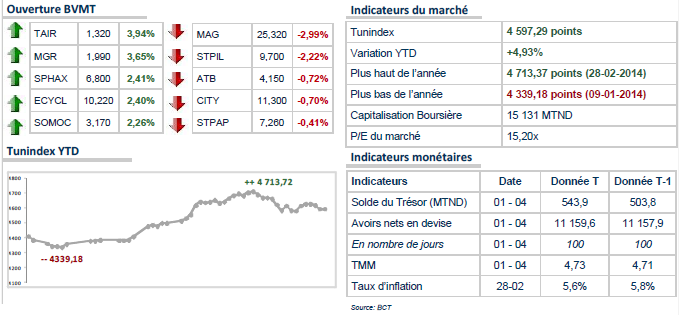 La Bourse de Tunis fait une pause.