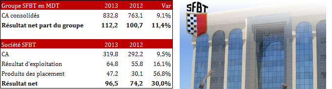 SFBT: Le chiffre d’affaires du groupe  a augmenté de 9,1%