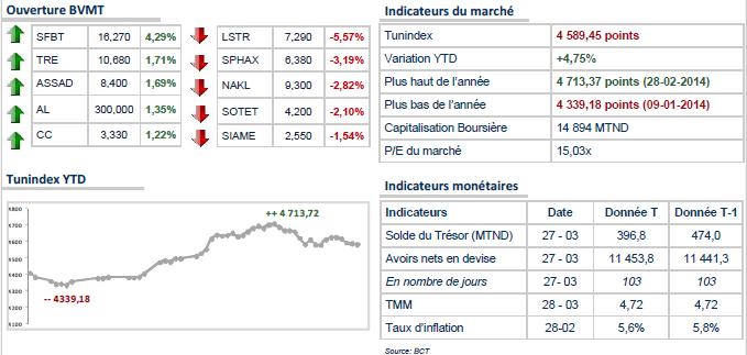 Le marché tunisien a le vent en poupe ce matin.