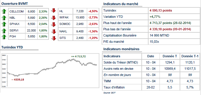 la coupure du week-end n'a pas apporté d'éléments favorables aux investisseurs