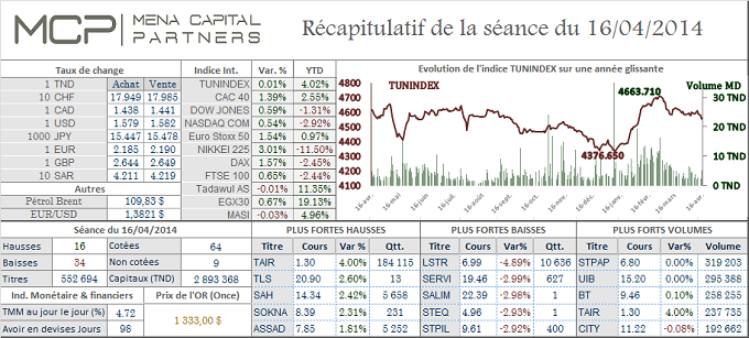 La Bourse de Tunis a évolué nerveusement au gré d'une situation économique nationale inquiétante. 