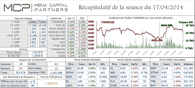 Le marasme se poursuit et s’aggrave de jour en jour à la Bourse de Tunis, Le Cac 40 repart à l’assaut de ses meilleurs niveaux de l’année