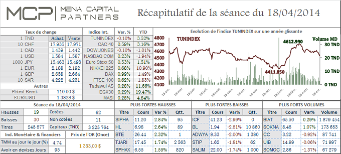 Le marché actions tunisien clôture la semaine sur une note négative. Le Cac 40 repart à l’assaut de ses meilleurs niveaux de l’année