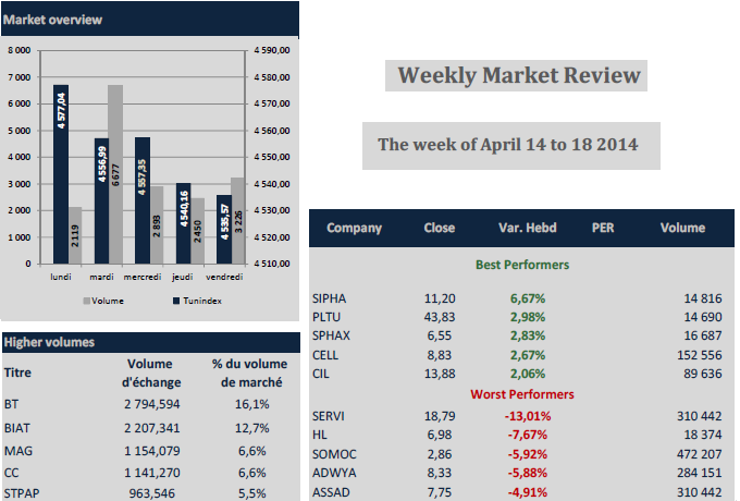 Le marché tunisien enchaine une deuxième semaine dans le rouge. 