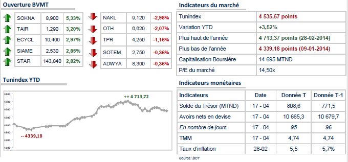 Début de séance calme à la Bourse de Tunis.