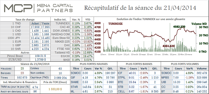 Après deux séances consécutives de baisse, le Tunindex a repris 0,15% à 4 542,23 points,