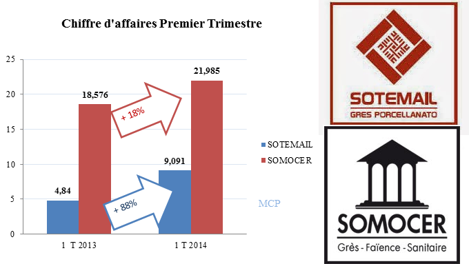 Empruntant les  pas de la maison mère, SOTEMAIL augmente son chiffre d’affaires de 88% au premier Trimestre 2014 