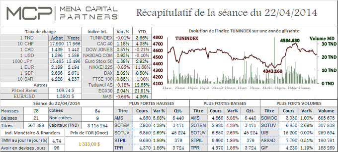 La bourse de Tunis a repris une orientation baissière. Le Cac 40 à un cheveu de son plus haut de l’année