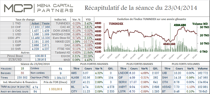 Le Tunindex s'est affaissé de 0,23%. Le Cac 40 prudent avant le jour d’après