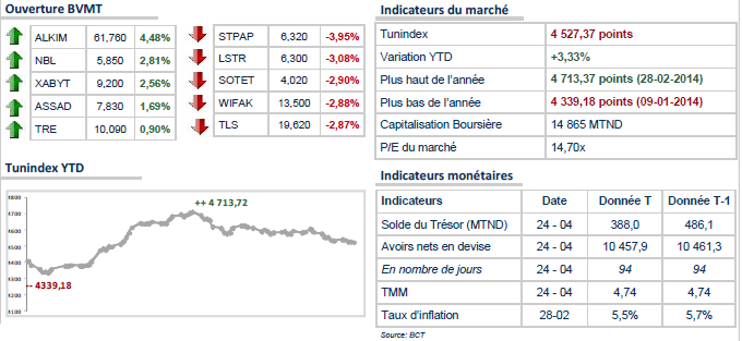 La Bourse de Tunis poursuit sa décrue