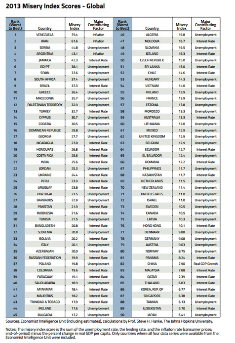 La Tunisie classée 30ème parmi les pays les plus misérables