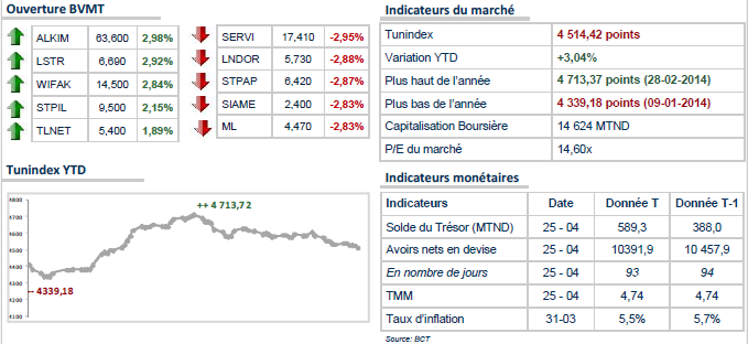 Le Tunindex enchaine une sixième séance dans le rouge