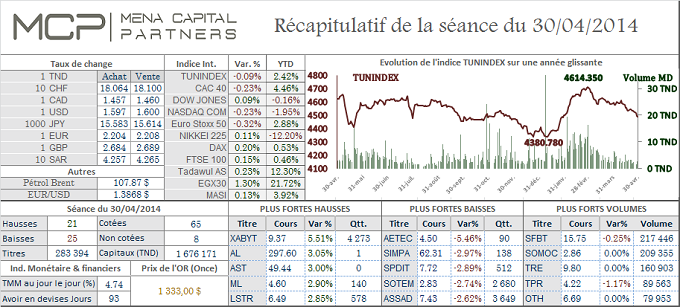 L'indice de la place de Tunis toujours dans le rouge. Le Cac 40 consolide avant la décision de la FED