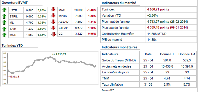 La bourse de Tunis poursuit sa hausse.