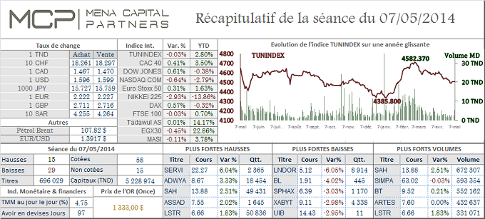 Le TUNINDEX a alterné les allers retours entre zones négative et positive,  Les déclarations de Yellen et de Poutine remettent le Cac 40 sur de bons rails