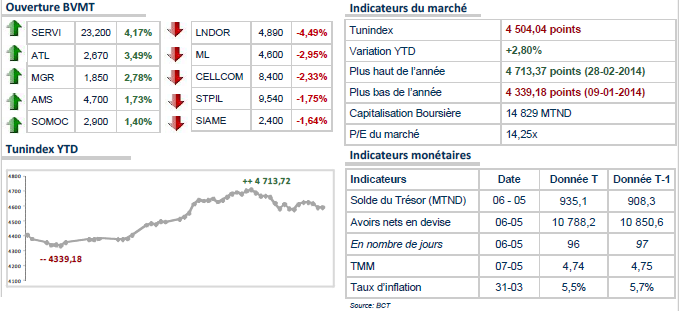 Le TUNINDEX s'installe dans le vert à l'ouverture.