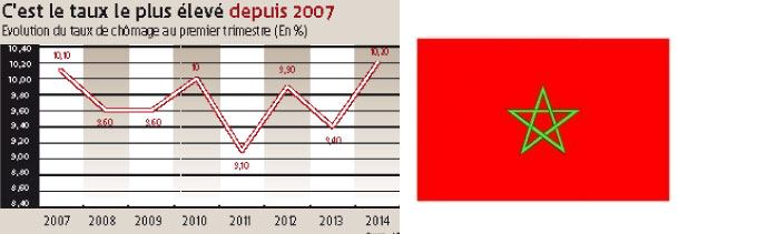 Le FMI s’inquiète de la hausse du chômage au Maroc