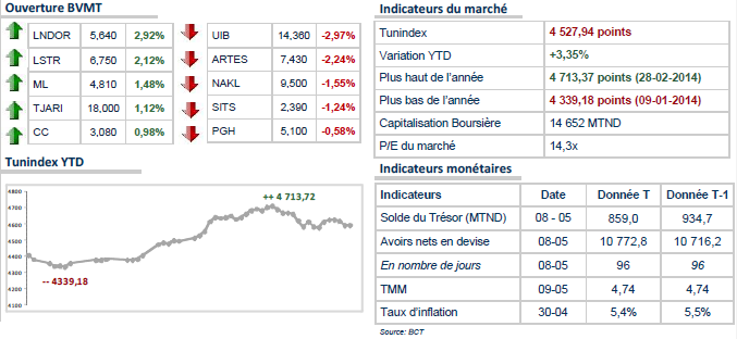 Début de séance dans le rouge à la Bourse de Tunis 