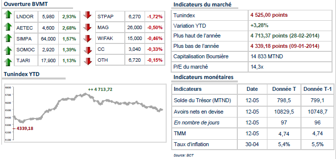 Le TUNINDEX tergiverse après la petite remontée survenue en fin de semaine. 