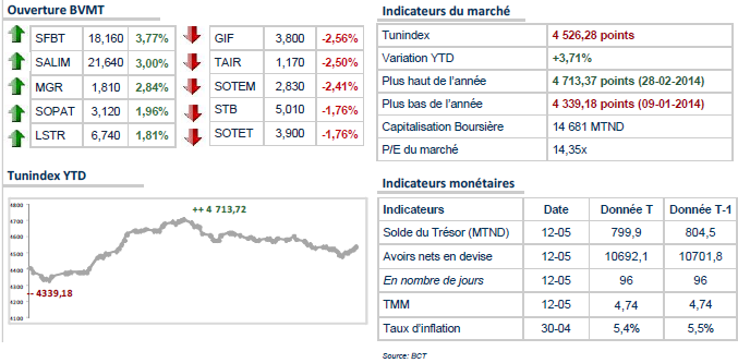 La Bourse tunisienne poursuit sa marche en avant 