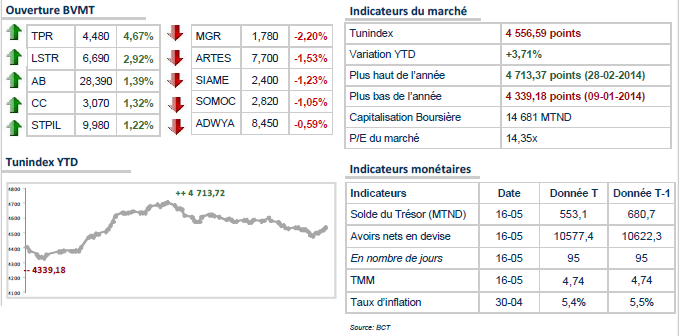 Le Tunindex avance légèrement, en ce début de séance 