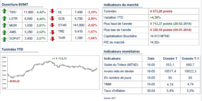 La bourse de Tunis rompt un cycle haussier 