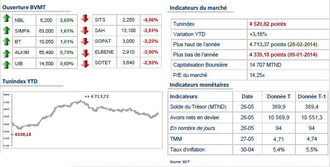 La journée commence mal à la bourse de Tunis