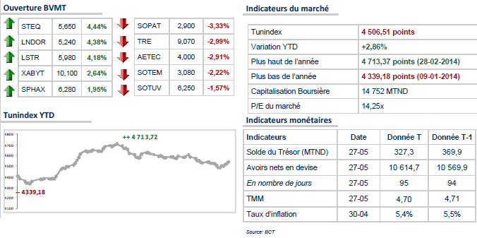 La bourse de Tunis entame la séance dans le calme