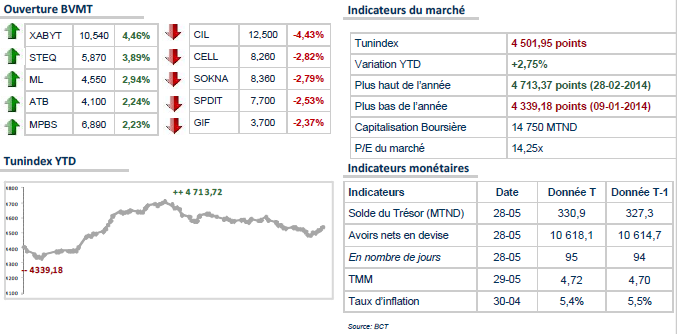 La bourse de Tunis en légère hausse à l'ouverture