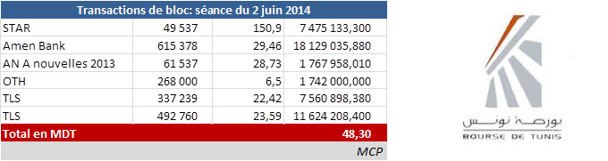 Transactions de bloc pour 48,3 MDT