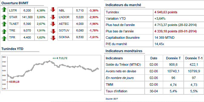 Le TUNINDEX retourne en territoire positif