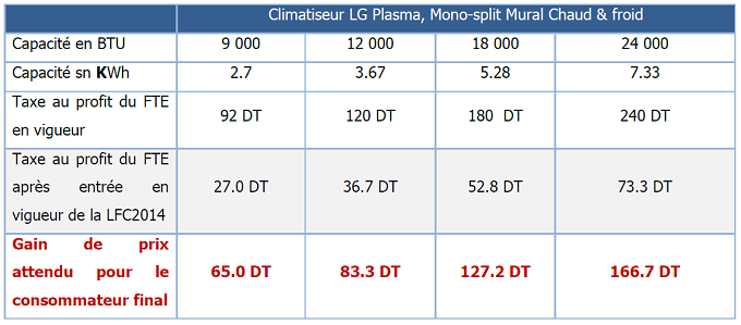 Baisse attendue des taxes sur les climatiseurs