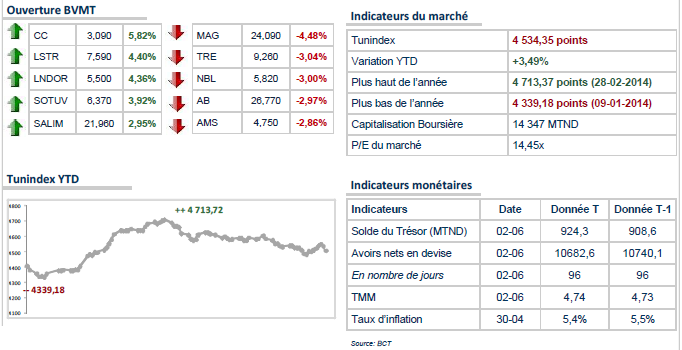  Le TUNINDEX reprend 0,3% au début de la séance